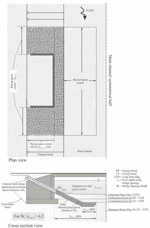 This illustration includes a plan and cross sectional view showing the free-surface flow with narrow-opening scour countermeasure (option 2). The plan view shows a rectangular shaped abutment protruding into the channel bank. A riprap apron is shown to extend from the front face of the abutment toward the embankment either 2 times y subscript 0(CF) or 25ft whichever is greater. 2 times y subscript 0(CF) is the flow depth in the bridge opening during the check flood. The riprap apron then extends by 2 times y subscript 0(CF) in the direction upstream and downstream from the wall. The plan view figure also illustrates the extent of the above ground riprap along the channel bank and the buried riprap within the main channel. The flow of the water goes from the top of the illustration to the bottom. The cross section view is sketched in alignment with the plan view. It shows a side view of an abutment supported on a shallow foundation with riprap layout on the wingwall and buried riprap in the stream channel. The top of the shallow foundation is built at the calculated depth of the contraction scour for the design flood plus the long-term degradation. The riprap is placed at 2 horizontal (H) to 1 vertical (V) slope down from the embankment until it reaches below the contraction scour for check flood + long term degradation depth and then becomes horizontal. The total horizontal span of the riprap is a minimum of 2 times y subscript 0(CF) perpendicular to the front face of the abutment into the main channel. The minimum length of the flat portion is 1 times the flow depth in the bridge opening during the check flood y subscript 0(CF). The top of the flat part of the riprap is built deeper than the top of the shallow foundation, at a depth of contraction scour for the check flood plus the long-term degradation. A filter is placed below the riprap with a riprap apron thickness of 2 times the median material size (D subscript 50).