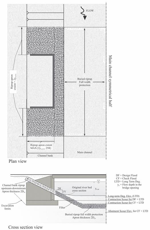 This illustration includes a plan and cross sectional view showing the free-surface flow with full width scour countermeasure (option 3). The plan view shows a rectangular footprint of a shallow foundation abutment protruding into the channel bank. A riprap apron is shown to extend from the front face of the abutment toward the embankment either 2 times y subscript 0(CF) or 25ft, whichever is greater. 2 times y subscript 0(CF) is the flow depth in the bridge opening during the check flood. The riprap apron then extends by 2 times y subscript 0(CF) in the direction upstream and downstream from the wall. The plan view figure also illustrates the extent of the above ground riprap along the channel bank and the buried riprap within the main channel. The flow of the water goes from the top of the illustration to the bottom. The cross sectional is sketched in alignment with the plan view. It shows a side view of an abutment supported on a shallow foundation with riprap layout on the wingwall and buried riprap in the stream channel. The top of the shallow foundation is built at the calculated depth of the contraction scour for the design flood plus the long-term degradation. The riprap is placed at 2 horizontal (H) to 1 vertical (V) slope down from the embankment until it reaches below the contraction scour for check flood + long term degradation depth and then becomes horizontal with the flat riprap zone extending across the channel. The top of the flat part of the riprap is built deeper than the top of the shallow foundation, at a depth of contraction scour for the check flood plus the long-term degradation. A filter is placed below the riprap with a riprap apron thickness of 2 times the median material size (D subscript 50).