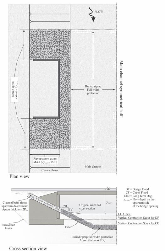 This illustration includes a plan and cross sectional view showing the Pressure flow scour countermeasure design for a shallow foundation. The plan view shows a rectangular footprint of a shallow foundation abutment protruding into the channel bank. A riprap apron is shown to extend from the front face of the abutment toward the embankment either 2 times y<sub> </sub>subscript u(CF) or 25ft, whichever is greater. 2 times y subscript u(CF) is the flow depth directly before the bridge deck during pressure flow. The riprap apron then extends by y sub u(CF) in the direction upstream and downstream from the wall. The plan view figure also illustrates the extent of the above ground riprap along the channel bank and the buried riprap within the main channel. The flow of the water goes from the top of the illustration to the bottom. The cross sectional is sketched in alignment with the plan view. It shows a side view of an abutment supported on a shallow foundation with riprap layout on the wingwall and buried riprap in the stream channel. The water elevation in this view is shown to be above the deck of the bridge indicating a pressure flow condition. The top of the shallow foundation is built at the calculated depth of the vertical contraction scour for the design flood plus the long-term degradation. The riprap is placed at 2 horizontal (H) to 1 vertical (V) slope down from the embankment until it reaches below the contraction scour for check flood + long term degradation depth and then becomes horizontal with the flat riprap zone extending across the channel. The top of the flat part of the riprap is built deeper than the top of the shallow foundation, at a depth of vertical contraction scour for the check flood plus the long-term degradation. A filter is placed below the riprap with a riprap apron thickness of 2 times the median material size (D subscript 50).