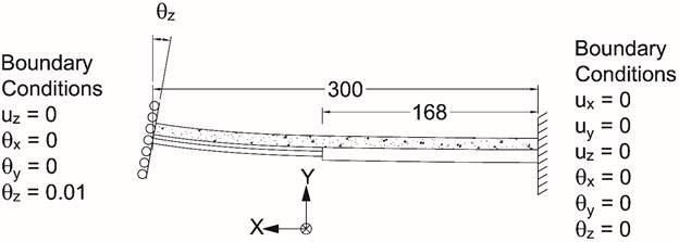 This illustration shows the boundary conditions and loading for constant positive moment loading. It shows a two-dimensional representation of a beam structure. A coordinate system is established, with the positive X-direction pointing to the left and the positive Y-direction pointing up. The Z-direction obeys the right-hand rule. The beam is 300 inches long with the right-hand portion of it having a larger cross section, which is 168 inches long. A concrete deck is part of the beam cross section over its entire length. The boundary conditions imposed at the beam on the right are fully fixed. The boundary conditions imposed at the left side of the beam are at zero displacement in the three orthogonal directions with a positive rotation of 0.01 radians about the Z-axis; the remaining degrees of freedom are free.