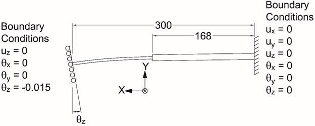 This illustration shows the boundary conditions and loading for constant negative moment loading. It shows a two-dimensional representation of a beam structure. A coordinate system is established, with the positive X-direction pointing to the left and the positive Y-direction pointing up. The Z-direction obeys the right-hand rule. The beam is 300 inches long with the right-hand portion of it having a larger cross section, which is 168 inches long. The boundary conditions imposed at the beam on the right are fully fixed. The boundary conditions imposed at the left side of the beam are at zero displacement in the three orthogonal directions with a negative rotation of -0.015 radians about the Z-axis; the remaining degrees of freedom are free.