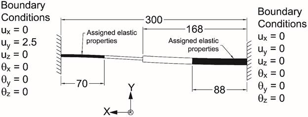 This illustration shows the boundary conditions and loading for high shear loading. It shows a two-dimensional representation of a beam structure. A coordinate system is established, with the positive X-direction pointing to the left and the positive Y-direction pointing up. The Z-direction obeys the right-hand rule. The beam is 300 inches long with the right-hand portion of it having a larger cross section, which is 168 inches long. From the right support, the beam is assigned elastic properties and extends 88 inches along the beam; from the left support, it extends 70 inches along the beam. The boundary conditions imposed at the beam on the right are fully fixed. The boundary condition imposed at the left side of the beam is at a 2.5-inch displacement in the Y-direction, and the remaining 5 degrees of freedom are free.