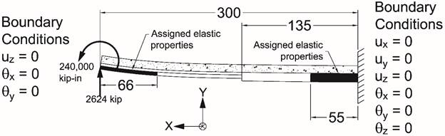 This illustration shows the boundary conditions and loading for positive moment proportional loading. It shows a two-dimensional representation of a beam structure. A coordinate system is established, with the positive X-direction pointing to the left and the positive Y-direction pointing up. The Z-direction obeys the right-hand rule. The beam is 
300 inches long with the right-hand portion of it having a larger cross section, which is 168 inches long. A concrete deck is part of the beam cross section over its entire length. From the right support, the beam is assigned elastic properties and extends 55 inches along the beam; from the left support it extends 67 inches along the beam. The boundary conditions imposed at the beam at the right support are fully fixed. The boundary conditions imposed at the left side of the beam are at zero displacement in the Z-direction and at zero rotation about the X and Y-axes. A force in the Y-direction of 2,624 kip and a moment about the Z-axis of 240,000 kip-inches are applied at the left beam support.