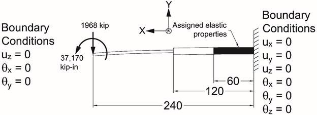 This illustration shows the boundary conditions and loading for negative moment proportional loading. It shows a two-dimensional representation of a beam structure. A coordinate system is established, with the positive X-direction pointing to the left and the positive Y-direction pointing up. The Z-direction obeys the right-hand rule. The beam is 240 inches long with the right-hand portion of it having a larger cross section, which is 120 inches long. From the right support, the beam is assigned elastic properties and extends 60 inches along the beam. The boundary conditions imposed at the beam at the right support are fully fixed. The boundary conditions imposed at the left side of the beam are at zero displacement in the Z-direction and at zero rotation about the X- and Y-axes. A force in the Y-direction of -1,968 kip and a moment about the Z-axis of -37,170 kip-inches are applied at the left beam support.