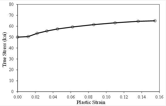 This graph shows the nonlinear material properties for steel plate elements. The x-axis shows plastic strain and ranges from 0 to 0.16. The y-axis shows true stress and ranges from 0 to 80 ksi. One solid line is shown in the plot. From left to right, the solid line connects the following points: 50.00 ksi and 0 strain, 50.50 ksi and 0.012 strain, 53.45 ksi and 0.022 strain, 55.60 ksi and 0.033 strain, 57.48 ksi and 0.045 strain, 59.36 ksi and 0.062 strain, 61.51 ksi and 0.086 strain, 63.12 ksi and 0.11 strain, 64.52 ksi and 0.136 strain, and 65.00 ksi and 0.155 strain.