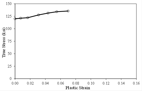 This graph shows the nonlinear material properties assigned to the pin. The x-axis shows plastic strain and ranges from 0 to 0.16. The y-axis shows true stress and ranges from 0 to 150 ksi. One solid line is shown in the plot. From left the right, the line connects the following points: 120 ksi and 0 strain, 121.1 ksi and 0.00742 strain, 122.1 ksi and 0.01678 strain, 127.6 ksi and 0.031 strain, 131.3 ksi and 0.0435 strain, 134.1 ksi and 0.055 strain, and 135.5 ksi and 0.07 strain.