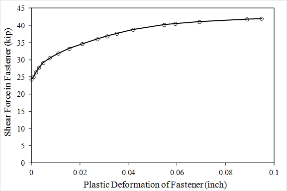 This graph shows shear force versus plastic deformation of fastener elements. The x-axis shows plastic deformation of the fastener and ranges from 0 to 0.1 inch. The y-axis shows shear force in the fastener and ranges from 0 to 45 kip. One solid line is shown in the plot. From left the right, the line connects the following points: 24.3 kip and 0 inch, 26.4 kip and 0.001863 inch, 29.1 kip and 0.0048494 inch, 31.9 kip and 0.0110702 inch, 34.6 kip and 0.0208958 inch, 36.9 kip and 0.0312153 inch, 38.8 kip and 0.0419046 inch, 40.5kip and 0.0592815 inch, 41.8 kip and 0.0888425 inch, and 42.0 kip and 0.0947514 inch.