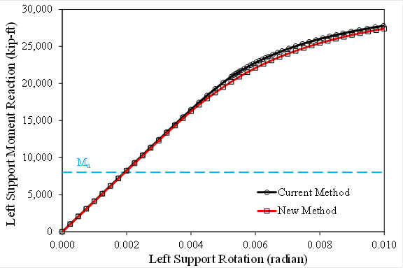 This graph shows the moment versus rotation of the left support under pure positive moment for the splice designed using the current and new methods. The x-axis shows left support rotation and ranges from 0 to 0.010 radians. The y-axis shows left support moment reaction and ranges from 0 to 30,000 kip-ft. A horizontal dashed line annotated M subscript u is situated at 8,016 kip-ft. Two lines are shown on the plot: one is labeled current method and uses circular data points, and the other is labeled new method uses square data points. Each line is identically linear from the origin up to about 17,000 kip-ft and 0.00425 radians. After this point, both plots begin to round over nonlinearly and end at approximately 27,500 kip-ft and 0.010 radians.
