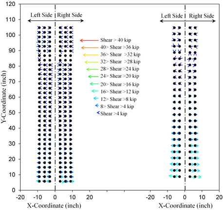 This graph shows web splice bolt shear vectors at pure positive M subscript u. The x-axis shows the X-coordinate from -20 to 20 inches, and the y-axis shows the Y-coordinate from 0 to 120 inches. The bolt shear direction vectors in both design cases are barely perceivable in each design case and can only be perceived in the lower third of bolt rows in the web splice. For the splice designed with the current method, the bolt shear vectors are horizontal and peak between 8 and 12 kip. For the splice designed with the new method, the bolt shear vectors are also horizontal and peak between 12 and 16 kip.