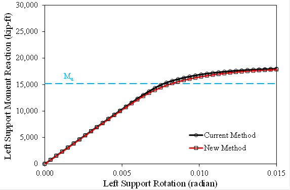 This graph shows the moment versus rotation of the left support under pure negative moment for the splice designed using the current and new methods. The x-axis shows left support rotation and ranges from 0 to 0.015 radians. The y-axis shows left support moment reaction and ranges from 0 to 30,000 kip-ft. A horizontal dashed line annotated M subscript u is shown at 15,185 kip-ft. Two lines are shown: one for the current method uses circular data points, and one for the new method uses square data points. Each line is identically linear from the origin up to about 14,000 kip-ft and 0.0063 radians. After this point, both plots begin to round over nonlinearly and end at approximately 17,800 kip-ft and 0.015 radians.