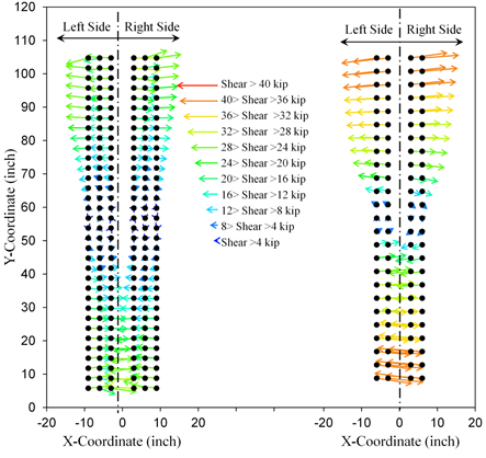 This graph shows the web splice bolt shear vectors at the last step of pure negative moment. The x-axis shows the X-coordinate and ranges from -20 to 20 inches, and the y-axis shows the Y-coordinate and ranges from 0 to 120 inches. In the model designed with the current method, the bolt shear vectors are symmetric about the center of the web splice with magnitudes between 28 and 32 kip at the extremes and linearly decreasing to magnitudes of less than 4 kip at the center. In the model designed with the new method, the bolt shear vectors are symmetric about the center of the web splice with magnitudes between 36 and 40 kip at the extremes and linearly decreasing to magnitudes of less than 4 kip at the center. All bolt shear vectors in both designed scenarios are horizontal in direction.