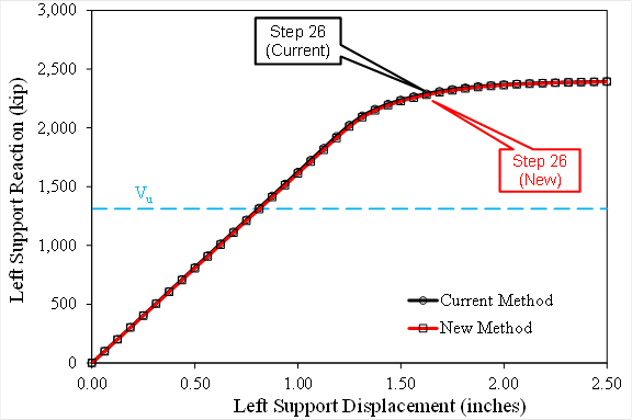 This graph shows force versus displacement at the left support under high shear loading for the splice designed using the current and new methods. The x-axis shows left support displacement and ranges from 0 to 2.5 inches. The y-axis shows left support reaction and ranges from 0 to 3,000 kip. A horizontal dashed line annotated V subscript u is shown at 1,312 kip. Two lines are shown on the plot: one for the current method that uses circular data points and one for the new method that uses square data points. Each line is identically linear from the origin up to about 2,090 kip and 1.30 inch. After this point, both lines begin to round over nonlinearly and end at approximately 2,390 kip and 2.50 inches. Annotations are provided highlighting step 26, which is at a point of 2,280 kip and 1.625 inch.