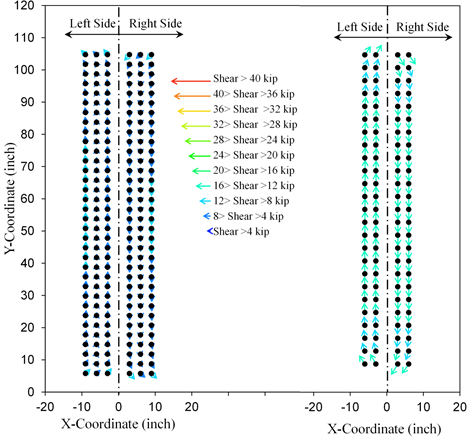 This graph shows the web splice bolt shear vectors at V subscript u. The x-axis shows the X-coordinate and ranges from -20 to 20 inches. The y-axis shows the Y-coordinate and ranges from 0 to 120 inches. In the model designed with the current method, the vector lengths are almost indistinguishable based on the legend scale. However, all the vectors are vertically oriented. In the model designed with the new method, most force vectors have a length in the range of 12 to 16 kip and are oriented perfectly vertical. Only the top and bottom row of fasteners have vector directions slightly off the y-axis.