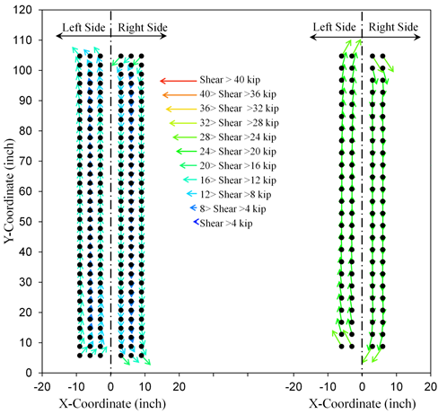 This graph shows the web splice bolt shear vectors at step 26. The x-axis shows the X-coordinate from -20 to 20 inches. The y-axis shows the Y-coordinate from 0 to 120 inches. In the model designed with the current method, the web bolt shear vectors are mostly vertical except that the vectors for the extreme top and bottom rows are inclined about 45 degrees. The magnitude of the vectors range from 0 to 16 kip except that the extreme top and bottom bolt rows are between 16 and 20 kip. In the model designed with the new method, the web bolt shear vectors are mostly vertical except that the vectors for the extreme top and bottom rows are inclined about 30 degrees off the vertical. The magnitude of all the vectors range from 20 to 24 kip.