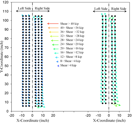 This graph shows the web splice bolt shear vectors at proportional positive moment loading at V subscript u. The X-axis shows the X-coordinate and ranges from -20 to 20 inches. The Y-axis shows the Y-coordinate and ranges from 0 to 120 inches. In the splice designed with the current method, most web bolts have force vector less than 4 kip, although the extreme four rows of bolts have vector magnitudes ranging from 4 to 16 kip. Most of the vectors are directed vertically, although the extreme four rows of fasteners are pointed 30 degrees off the X-axis. In the splice designed by the new method, the majority of bolts have vertically oriented vectors with a magnitude ranging from 12 to 16 kip. In the extreme two rows of fasteners, the vectors are oriented about 30 degrees off the X-axis with magnitudes ranging from 16 to 24 kip.