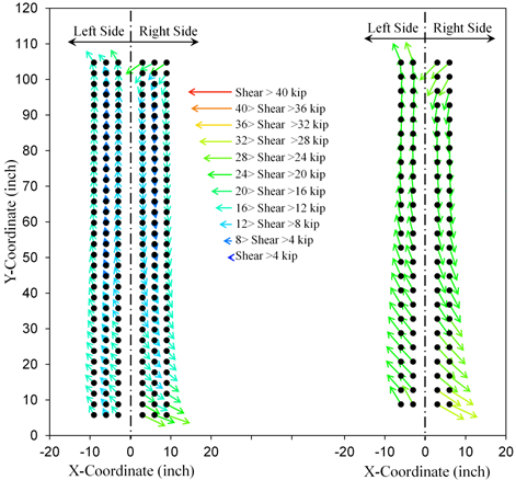 This graph shows the direction of the force vectors at step 34. The X-axis shows the X-coordinate and ranges from -20 to 20 inches. The Y-axis shows the Y-coordinate and ranges from 0 to 120 inches. In the splice designed with the current method, the vast majority of the force vectors are oriented vertically except at the extreme top and bottom of the splice. In the left girder, the top row of bolts and the lower third of the bolts have vectors pointing upward and to the left and are inclined about 20 degrees off the vertical. In the right girder, the majority of the vectors are oriented vertically, although they are inclined in the upper and lower parts about 30 degrees off the vertical in counterclockwise rotation about the girder centroid. For the splice designed with the new method, the vectors in the lower half of the left girder are inclined to the upper left at about 45 degrees; the rest are vertical. For the right girder, there is counterclockwise rotation of all the vectors; they have rotated 45 degrees at the top and bottom of the splice and are mostly vertical in the middle.