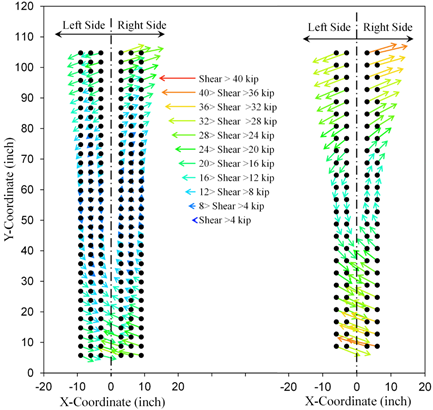 This graph shows the direction of the force vectors at proportional negative moment at V subscript u, which are the same between the two scenarios. The X-axis shows the X-coordinate and ranges from -20 to 20 inches. The Y-axis shows the Y-coordinate and ranges from 0 to 120 inches. The vectors in the left girder are inclined about 30 degrees off the X-axis and show counterclockwise rotation about the girder centroid. In the right girder, the vectors are also inclined about 30 degrees off the X-axis and show clockwise rotation about the girder centroid.