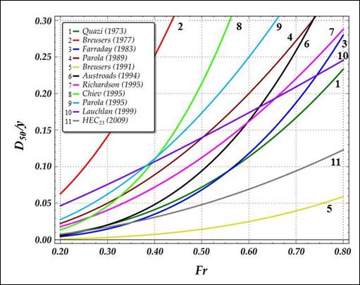 Figure 1. Graph. Comparison of riprap sizing curves at a rectangular pier. This figure compares several riprap sizing curves on a graph with the X-axis as Froude number and the Y-axis as D sub 50 divided by y. The X-axis ranges from 0.2 to 0.8 and the Y-axis ranges from 0 to 0.3. The curves are from Quazi 1973, Breusers 1977, Farraday 1983, Parola 1989, Breusers 1991, Austroads 1994, Richardson 1995, Chiev 1995, Parola 1995, Lauchlan 1999, and HEC 23 2009. With the exception of Breusers 1991, all of the curves show larger or equal estimates of D sub 50 divided by y compared with HEC 23 2009. Details of these references can be found in NCHRP report 568 from which the figure is taken.