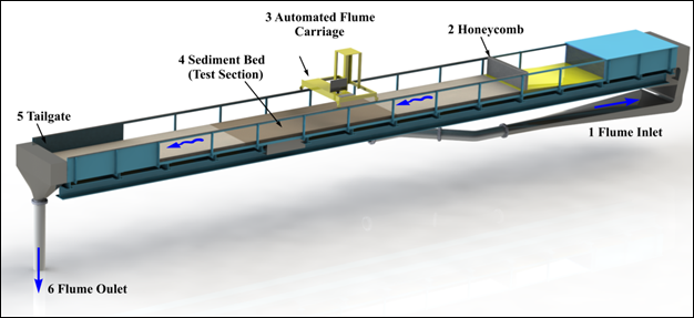 Figure 2. Illustration. FHWA tilting flume. This illustration displays the major features of the flume used for the physical experiments. From the upstream to downstream ends, the features are: (1) flume inlet, (2) honeycomb, (3) automated flume carriage, (4) sediment bed (test section), (5) tailgate, and (6) flume outlet.