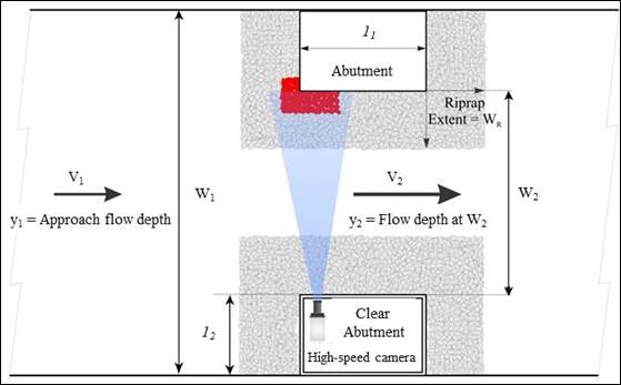 Figure 5. Sketch. Plan view of the test section. This sketch describes the layout in the test section of the flume with abutments on both sides of the flume and riprap aprons surrounding both abutments. The sketch defines hydraulic variable in the approach section: V sub 1 for velocity, y sub 1 for depth, and W sub 1 for width; and for the contracted section between the abutments: V sub 2 for velocity, y sub 2 for depth, and W sub 2 for width. The dimensions for the abutment are defined as l sub 1 for the length and l sub 2 for the width. Riprap aprons are installed on each side of both abutments for a distance of W sub R. A high-speed camera is shown in a transparent abutment point towards the area of interest adjacent to the other abutment for recording the experiments.