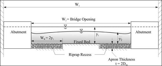 Figure 6. Sketch. Cross-section view of the test section. This sketch describes the same layout as in figure 5, but from a cross-section view. In addition to information repeated from figure 5, this sketch shows that the riprap apron is installed in a riprap recess that allows the top of the apron to be level with the fixed bed in the center of the bridge opening. It also shows that the riprap apron thickness is 2 times D sub 50.