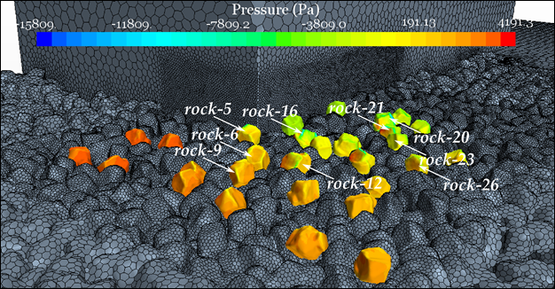 Figure 18. Graphic. Location of the rocks with the highest forces in a CFD analysis. This graphic shows a close-up view of the movable rocks at the base of the corner of the abutment. Individual rocks are labeled 5, 6, 9, 12, 16, 20, 21, 23, and 26 with the pressures experienced by each rock indicated. The pressures range from approximately negative 16,000 Pascals to 4200 Pascals. One pound-force per square foot equals 47.88 Pascals.