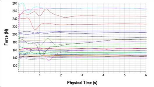 Figure 19. Graph. Initial stabilization of vertical forces on movable rocks. This graph shows the time history of forces on several rocks. The X-axis is physical time in seconds ranging from zero to 6. The Y-axis is force in Newtons ranging from 120 to 280. The two important observations from this graph are: (1) Many rocks show force oscillations in the first couple of seconds before reaching a relatively constant value, and (2) the force varies from approximately 140 to 270 Newtons depending on the size and location of the rock. One pound-force equals 4.45 Newtons.