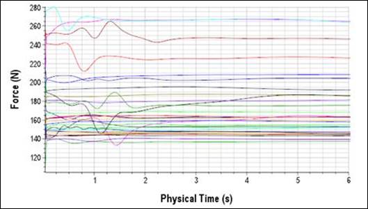 Figure 19. Graph. Initial stabilization of vertical forces on movable rocks. This graph shows the time history of forces on several rocks. The X-axis is physical time in seconds ranging from zero to 6. The Y-axis is force in Newtons ranging from 120 to 280. The two important observations from this graph are: (1) Many rocks show force oscillations in the first couple of seconds before reaching a relatively constant value, and (2) the force varies from approximately 140 to 270 Newtons depending on the size and location of the rock. One pound-force equals 4.45 Newtons.