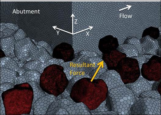 Figure 20. Graphic. Definition of forces on a single rock.  This graphic provides a definition sketch of the force directions with an example rock at the base of the abutment. The X-direction is parallel to the flow, the Y-direction is to the left when looking in the direction of flow, and the Z-direction is up. The resultant force on any given rock will tend to move that rock in the direction of the resultant force if the resisting forces can be overcome.