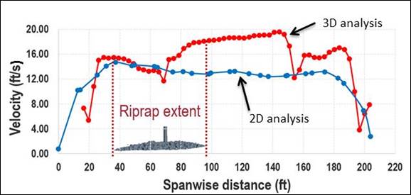 Figure 41. Graph. Depth-averaged velocity estimates under the bridge (looking upstream). This graph compares the depth-averaged results from a 2D and a 3D model. On the X-axis is the spanwise distance (parallel to the bridge) in feet ranging from 0 to 220. On the Y-axis is the velocity in feet per second ranging from 0 to 20. The pier is indicated at approximately 70 feet and the riprap extent ranging from 40 to 100 feet on the X-axis. From about 40 to 70 feet, the two models agree on velocities ranging from approximately 14 to 16 feet per second. By the time 100 feet is reached the two models diverge significantly with the 3D model estimating 18 feet per second and the 2D model estimating 13 feet per second. These differences are maintained until about 150 feet when the two models converge again. 1 foot equals 0.305 meters. One foot per second equals 0.305 meters per second.