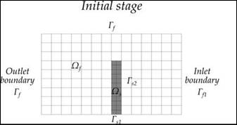 Figure 49. Schematics. Stages of FSI mesh morphing. This schematic shows the process of mesh morphing for a simple rectangular solid in a fluid with a simple rectangular mesh. Figure 49-A. Schematic. Initial. The rectangular solid is not experiencing a load and is vertical. It is occupying space and the fluid is occupying space. Boundary conditions on both the fluid and the solid exist.