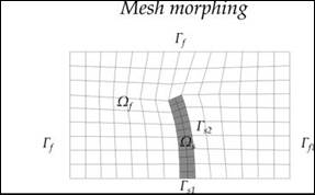 Figure 49-B. Schematic. Intermediate. The flow is passing through the mesh placing a load on the rectangular solid causing it to bend. Because of this bending, the rectangular mesh is no longer adequate to represent the fluid space and the solid space, especially in the area where the solid is deflecting. The mesh is morphed into non-rectangular mesh cells to accommodate the bending.