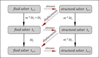 Figure 51. Flowchart. Weak FSI coupling scheme. This flowchart shows two parallel processes: the fluid solver and the structural solver. At time step n minus 1 the fluid solver computes the stresses on the solids and feeds those stresses to the structural solver at time step n minus 1. The structural solver computes the displacement of the solids resulting from the stresses and provides that is input to the fluid solver at time step n. This process is repeated for time step n, n plus 1, et cetera. Simultaneously, the fluid solver results feed the results from time step n minus 1 to the fluid solver at time step n. This occurs at the fluid solver time step of delta t sub f, which equals m time the structural solver time step of delta t sub s. This process repeats itself for the next fluid solver time step. Also simultaneously, the structural solver results feed the results from time step n minus 1 to the structural solver at time step n. This also repeats itself for subsequent time steps.