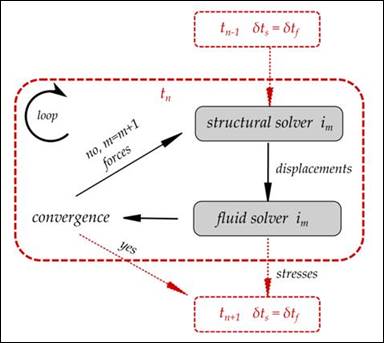 Figure 52. Flowchart. Strong FSI coupling scheme. This flow chart illustrates the direct iteration between the structural and fluid solvers. Starting at time step n minus 1, the coupling moves to computations at time step n. At iteration i sub m, the structural solver computes the displacements and feeds this to the fluid solver. The question is asked if the results of the two solvers have converged. If not, the new forces are fed to the structural solver for iteration m plus 1. This continues until convergence results in moving to the next time step of n plus 1.