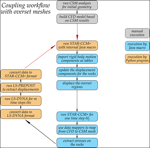 Figure 53. Flowchart. Implementation of coupling workflow between STAR-CCM+ and LS-DYNA. This flowchart describes the work flow starting with two manual tasks: run CSM analysis for initial geometry and build CFD model based on CSM results. The next task is run by a Python program and begins an iterative loop: run STAR-CCM+ with internal Java macro. The next six tasks are executed in sequence by a Java macro: (1) import rigid body motion components as tables, (2) update the displacement components for the rocks, (3) displace the overset regions, (4) run STAR-CCM+ for one time step delta t sub f, (5) use data mappers to map from CFD to CSM mesh, and (6) extract stresses on the rocks. Following this, a series of four tasks are executed by the Python program: (1) convert data to LS-DYNA format, (2) run LS-DYNA for m time steps delta t sub s, (3) run LS-PREPOST to extract displacements, and (4) convert data to STAR-CCM+ format. At this point, the loop is completed and STAR-CCM+ is run again to begin the loop for the next coupling time step.