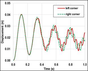 Figure 64. Graphs. Plate deflection. This figure shows two graphs showing the displacement from the vertical position of the left and right corners of the plate in response to the constant wind loading. The X-axis is time in seconds ranging from 0 to 1. The Y-axis is displacement in meters ranging from 0 to 0.05. Figure 64-A. Graph. LS-DYNA-STAR-CCM+ coupling. For the LS-DYNA coupling the first oscillation goes as high as 0.04 meters. Subsequently, the oscillations damper and the displacements are approaching approximately 0.019 meters by 1 second. The left and right corners behave similarly, but wobble a bit as time progresses.