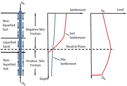 Figure 1. Sketch. Schematic of a pile next to two charts: pile and soil settlement versus depth and load versus depth. The schematic of a pile extends through three layers of soil: nonliquefied soil, liquefied sand, and nonliquefied soil. An axial load, Q sub T, is applied downward on the top of the pile. Negative skin friction (in the down direction like Q sub T) occurs up to the neutral plane, which is located in the liquefied sand. Below the neutral plane is positive skin friction (in the up direction). At the bottom of the pile is the tip resistance, Q sub P. Soil settlement is shown as greater than pile settlement until reaching the neutral plane, where it goes to zero. Pile settlement is more uniform but tends to decrease with depth. The load on the pile begins with Q sub T at the top and increases until the neutral plane and then decreases until it reaches Q sub P.