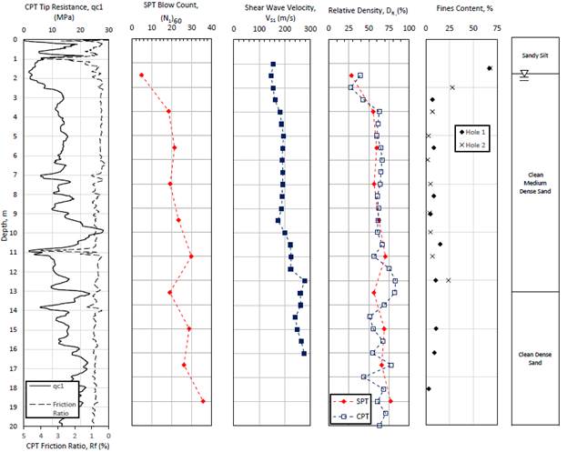 Figure 2. Graphs. Five subsurface investigations: CPT Tip Resistance, SPT Blow Count, Shear Wave Velocity, Relative Density, and Fines Content with depth up to 20 m. General soil stratigraphy is also shown with depth, with sandy silt up to about 1.5 m where the water table is located, followed by clean medium dense sand up to about 13 m and then clean dense sand beneath. Cone tip resistance ranges from 0-30 MPa (or a CPT friction Ratio, R sub f, ranging from 0-4 percent). SPT Blow Count increases with depth and ranges from 0-40 blows per foot. Shear wave velocity is relatively uniform with depth, about 150â€“200 m/s, but increases with depth starting around 10 m below the surface. Relative Density is also relatively uniform, with depth ranging from 25-75 percent. Fines Content is highest near the surface, around 70 percent, but quickly decreases to around 10 percent and is uniform.