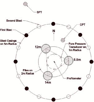 Figure 3. Outer ring identifying the locations for the first blast (shown as black dots) and second blast (shown as open circles). The blast casings were on a 5 m radius. Outside of this outer ring, the location of the SPT is shown. Inside of the ring shows the location of the CPT sounding. An inner ring or piles on a 2m radius is located within the outer ring. Three test piles with depths of 8.5 m, 12 m, and 14 m are spaced evenly around this inner ring with a profilometer located in the center. A third inner ring of 1 m radius identifies the location of six pore pressure transducers.