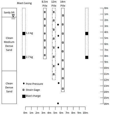 Figure 4. Soil stratigraphy with the location of instrumentation for the 8.5 m, 12 m, and 14 m piles, along with the location of the 1.1 kg and 2.7 kg blast charges in the inner and outer ring of the blast casings. The 1.1 kg charge was located at about 4 m depth, and the 2.7 kg charge was located at 8 m depth. The piles were instrumented with strain gauges along the length of the piles; 7 for the 8.5 m pile, 8 for the 12 m piles, and 9 for the 14 m piles. Pore pressure is measured in 6 locations with depth in between the 12 m and 14 m piles, down to a depth of 16 m.