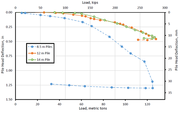 Figure 5. Chart illustrating load deflection curves resulting from static load testing on the 8.5 m pile, the 12 m pile, and the 14 m piles. The X-axis is load (in kips and in metric tons), and the Y-axis is pile head deflection (in inches and in mm). The curves for the 12 m and 14 m piles are similar and were taken up to about 12 mm of pile head deflection under 125 metric tons. Load was then released, but very little recovery in pile head deflection was measured. The curve for the 8.5 m pile was taken to failure at 125 metric tons and settled a total of 33 mm. Upon unloading, less than 3 mm of pile head deflection was recovered.