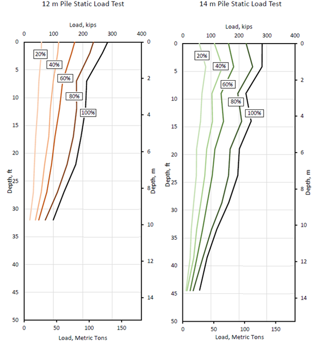 Figure 6. Two graphs comparing the load (X-axis) versus depth (Y-axis) for the pile static load test in the 12 m and the 14 m pile. Load versus depth is shown in increments of 20 percent the maximum static load. The curves show the applied load at zero depth and then decrease relatively linearly with depth for each pile length tested.