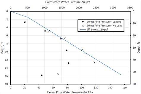 Figure 8. Graph illustrating excess pore water pressure, delta u (X-axis) versus depth (Y-axis). Excess pore pressure under both loaded and loaded conditions are plotted, along with the theoretical effective stress assuming 120 pcf unit weight. Under no load, the excess pore water pressure versus depth is similar to the theoretical curve, whereas there is a reverse 