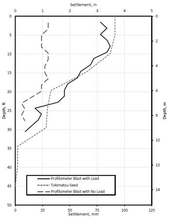 Figure 9. The graph illustrates settlement (X-axis) versus depth (Y-axis) for the two test blasts as measured with the profilometer. The curve for the profilometer blast with load is about 3.5 in near the top of the piles and decreases to less than 0.5 in at a depth of 30 ft. The curve for the profilometer blast demonstrates less settlement, with less than 1.5 in near the top of the piles and a decrease to less than 0.5 in at a depth of about 27 ft. The theoretical Tokimatsu-Seed method to estimate the settlement profile is also shown and closely matches the curve for the profilometer blast with load.