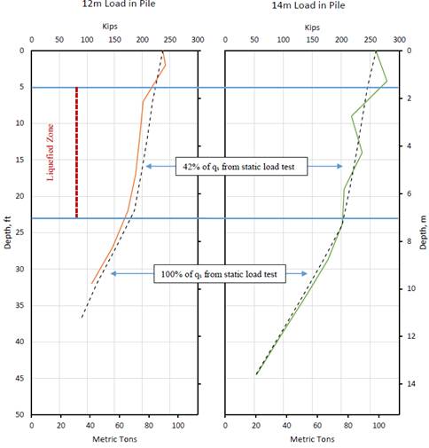 Figure 10. This figure shows a side-by-side comparison of the load (X-axis) versus depth (Y-axis) for the 12 m and the 14 m pile after the second blast. The liquefied zone is located at a depth of about 5 ft to 23 ft. The actual measured results are shown for each pile along with superimposed estimates of 42 percent of q sub s from static load test in the liquefied zone and 100 percent of q sub s from the static load below the liquefied zone.