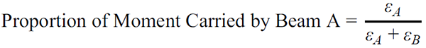 The proportion of moment carried by beam A equals epsilon subscript A divided by epsilon subscript A plus epsilon subscript B.