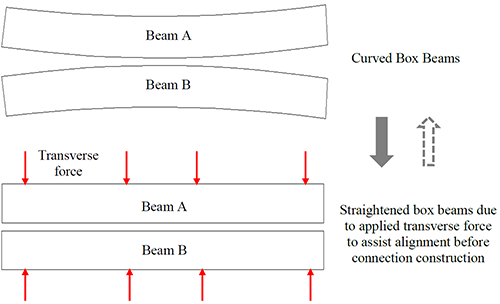 This illustration shows how the full-depth conventionally grouted connection could have cracked when the post-tensioning (PT) force was released. The top part of the figure shows two curved box beams aligned. The gap in the center is much smaller than the gap at the ends, as the beams curve away from each other. The bottom part of the figure shows two straight beams with force arrows indicating the PT.