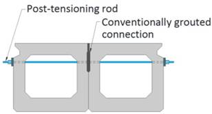 This illustration shows a cross section of American Association of State Highway and Transportation Officials type BII-36 box beams with a partial-depth conventionally grouted connection. The two box beams, the shear key connection, and the post-tensioning rod are shown. The locations of the prestressing strands and the other beam reinforcement are not shown for clarity. The illustration shows a pair of beams with a partial-depth conventionally grouted connection at the upper connection point between the beams. The post-tensioning bar traversing the connection is also shown close to the top of the beams.