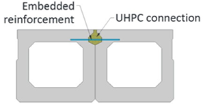 This illustration shows a cross section of American Association of State Highway and Transportation Officials type BII-36 box beams with a partial-depth ultra-high performance concrete (UHPC) connection. The two box beams, the shear key connection, and the reinforcement extending into the connection are shown. The locations of the prestressing strands and the other beam reinforcement are not shown for clarity. The illustration shows the beams with a partial-depth UHPC at the upper connection point between the beams. The rebar extending from each beam is shown as being lap spliced in the connection.