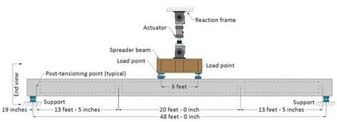 In the side view, the actuator, loading points, post-tensioning (PT) points and supports are shown. The loading points are 6 ft (1.83 m) apart centered on the 48 ft (14.63 m) span. The two of the four PT points are located 19 inches (0.48 m) from each end support, and the remaining two PT points are 13 ft 5 inches (4.09 m) from the first PT points. A total of 20 ft (6.1 m) separate the middle two PT points.